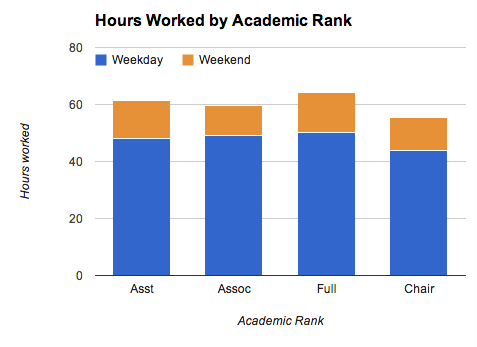 hours much spend professors research meetings students week study percent faculty email spent weekends than insidehighered associate academic created things